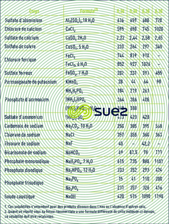solubilité réactifs solides