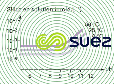 solubilité silice quartz pH température