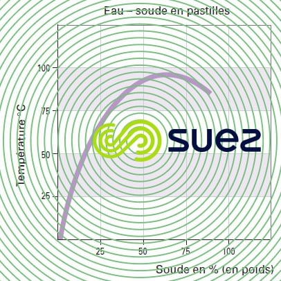 température dissolution pastilles
