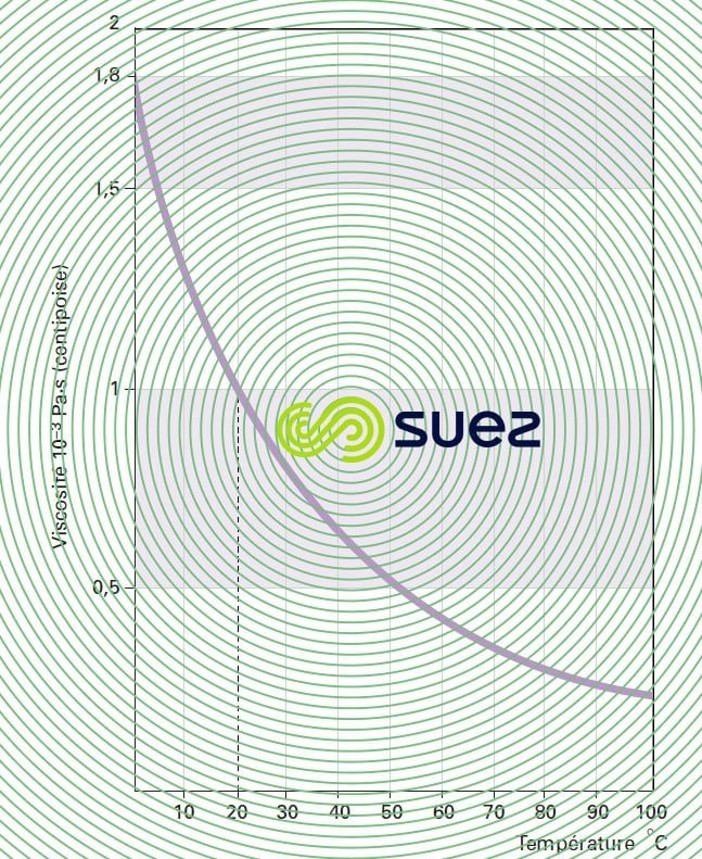 viscosité dynamique eau température