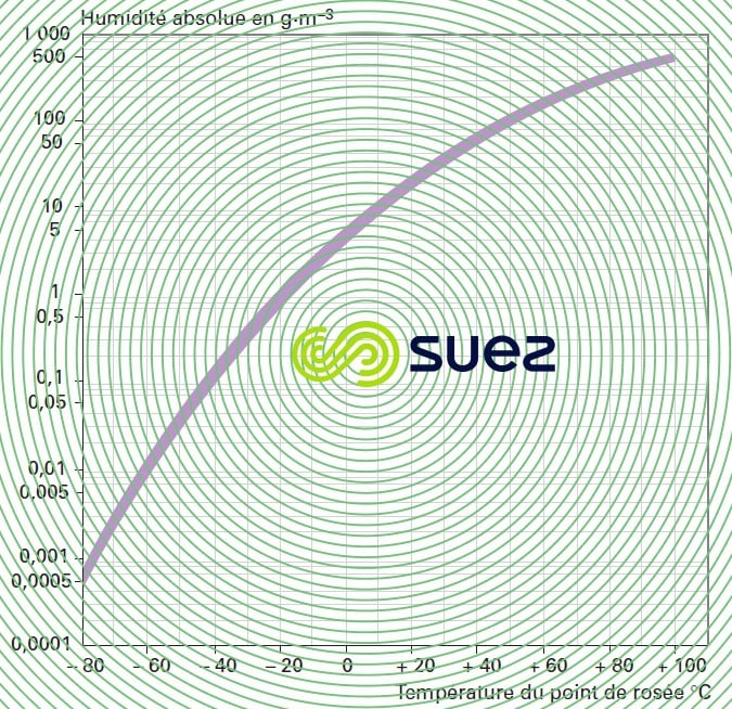 humidité air atmosphérique