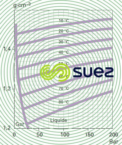 masse volumique chlore