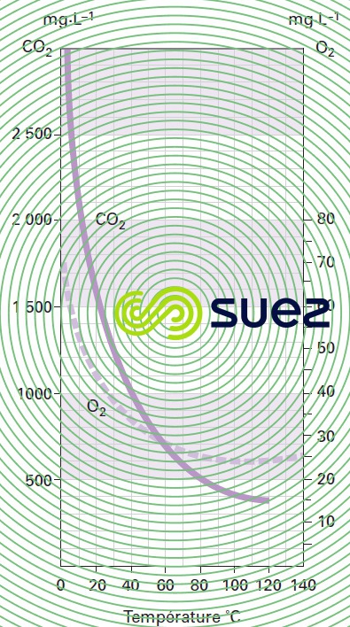 solubilité CO2 O2  pression atmosphérique - sous atmosphère gaz pur