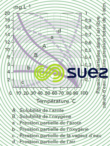 solubilitégaz air pression atmosphérique