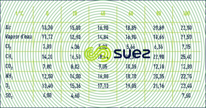 viscosité cinématique gaz usuels