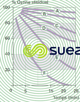 vitesse décomposition ozone résiduel