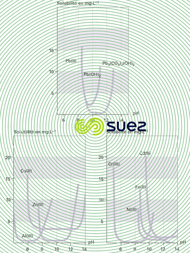 solubilité eau métaux pH