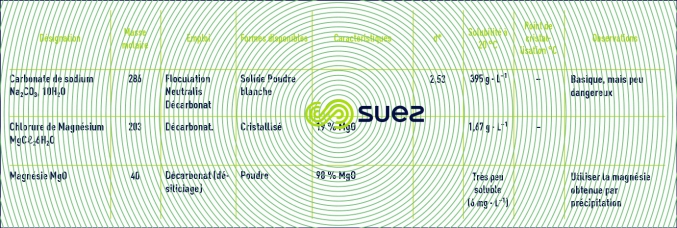 réactifs décarbonatation – désiliciage