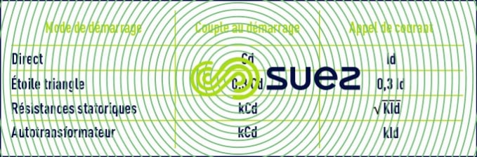 différents procédés démarrage