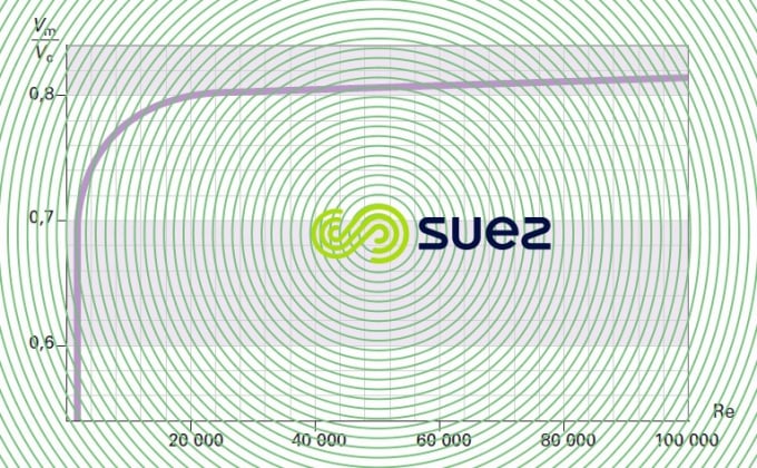 Valeurs de Vm/Vc pour les mesures au tube de Pitot