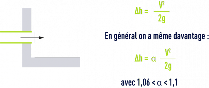 formule : Pertes de charge singulières dans les tuyauteries, raccords, vannes - arrivée d’une conduite dans un grand réservoir