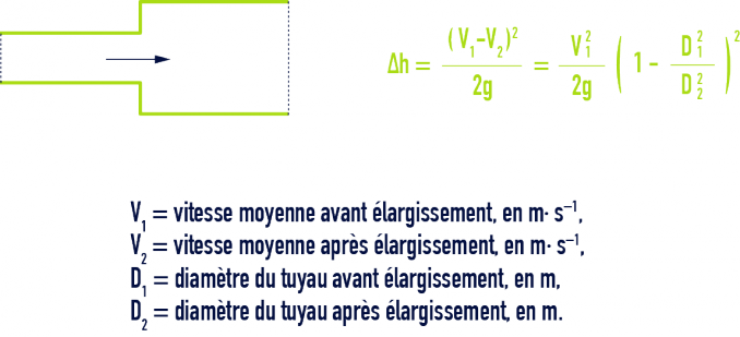formule : Pertes de charge singulières dans les tuyauteries, raccords, vannes - Élargissement brusque