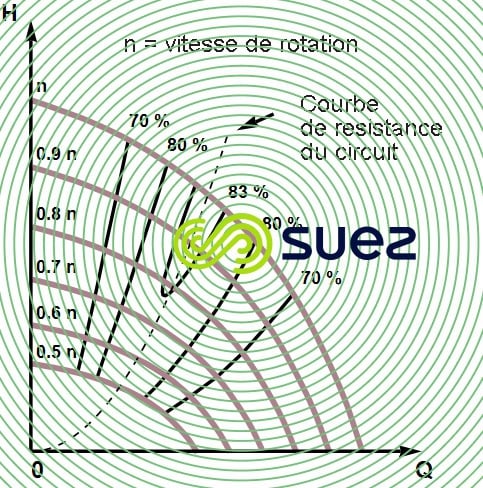 colline rendement pompe