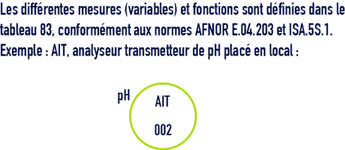 formule : instrumentation - AIT, analyseur transmetteur de pH