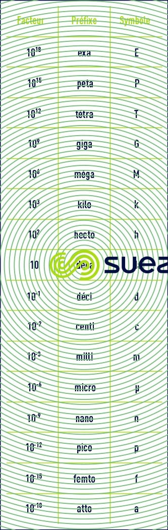 multiples sous-multiples