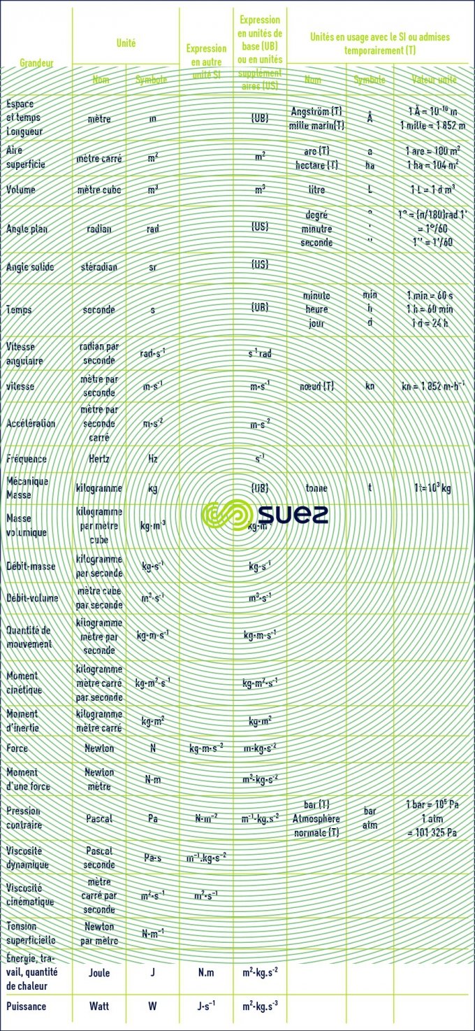 unités base - unités dérivées grandeurs usuelles