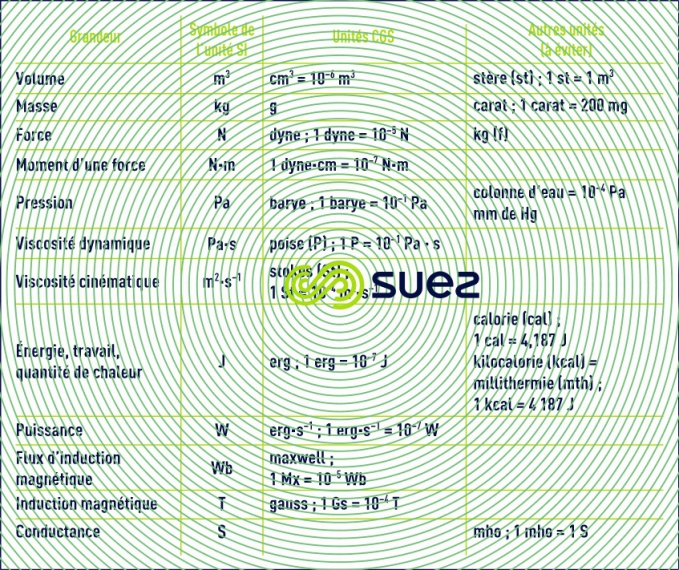 unités déconseillées système CGS autres