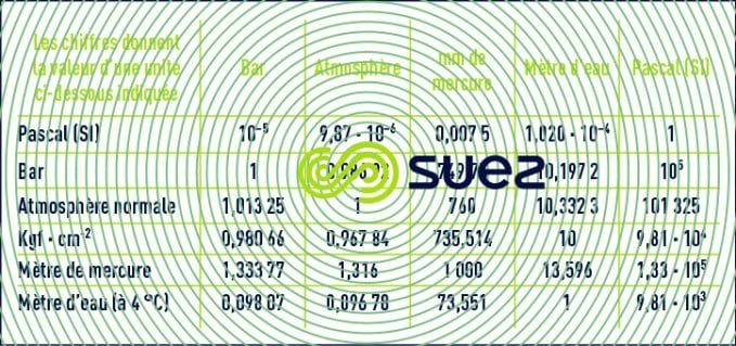 unités pression