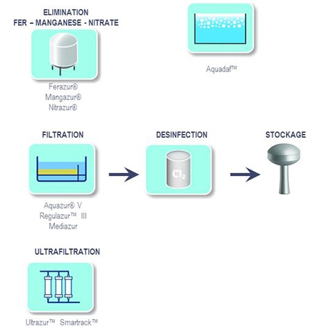 Eau de forage - Filière de traitement en eau potable