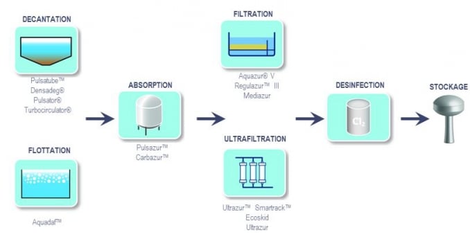 Eau de surface - Filière de traitement en eau potable