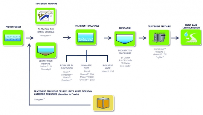 Filière de traitement des eaux usées