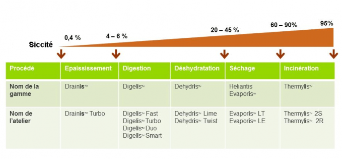 Gamme des produits pour le traitement des boues
