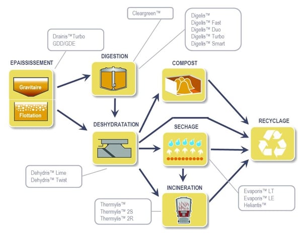 Ligne de traitement des boues/biosolides