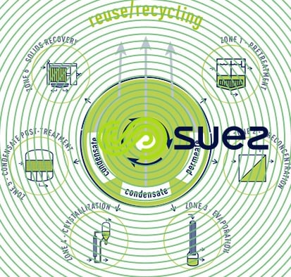 intégration évaporation - cristallisation filière traitement système SMART Z