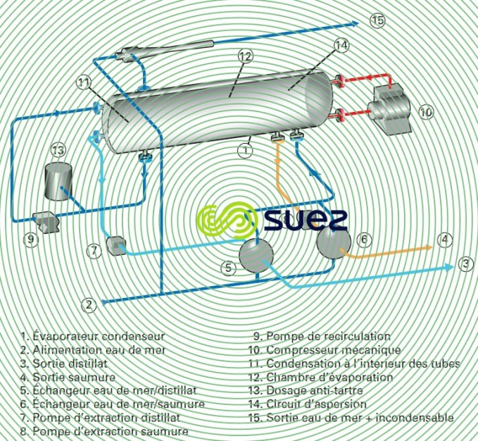 compression mécanique vapeur