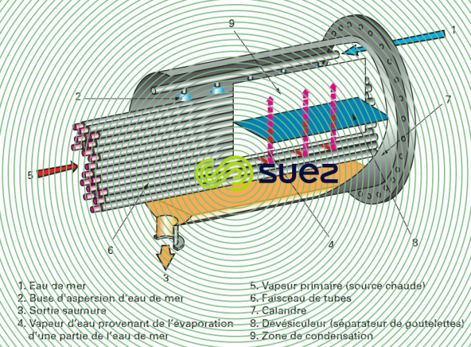 évaporateur faisceau horizontal