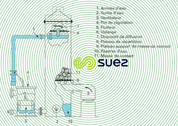 éliminateur CO2 dégazage
