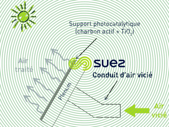 filtre de photocatalyse solaire