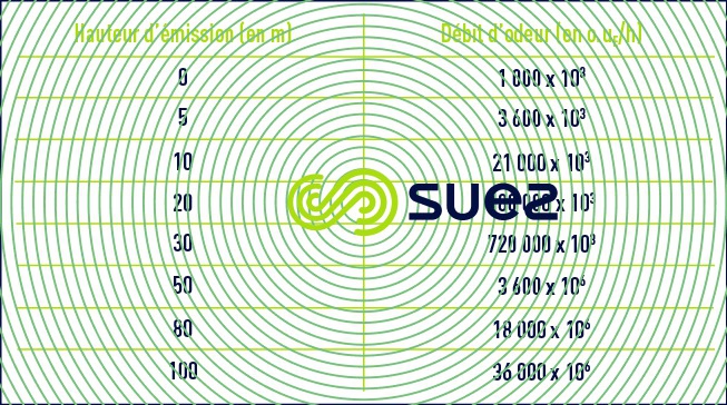 débit d'odeurs limites de rejets canalisés