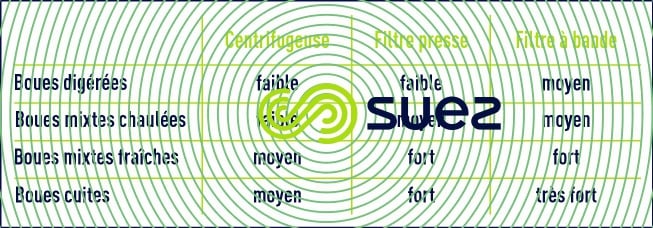 contribution émissions déshydratation nature boue désodorisation