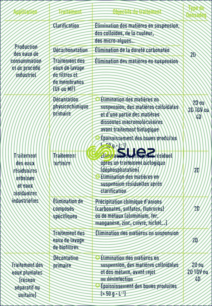 applications Densadeg