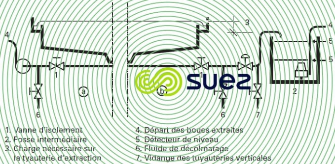 Exemples reprise boues concentrées en ERI a. directe b. fosse intermédiaire