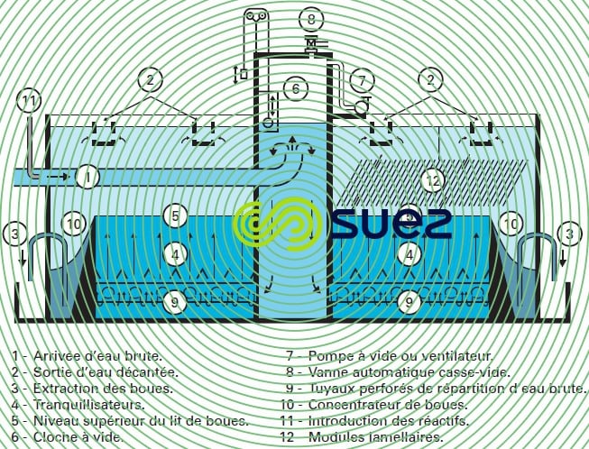 décanteur Pulsator et Pulsatube