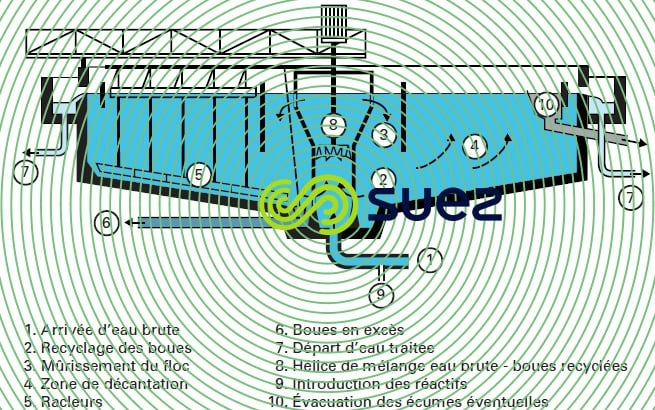 Décanteur Turbocirculator