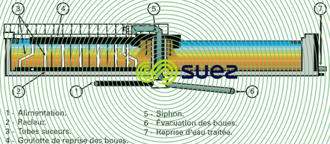 Clarificateur SV