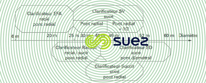 Clarification circulaire degremont®