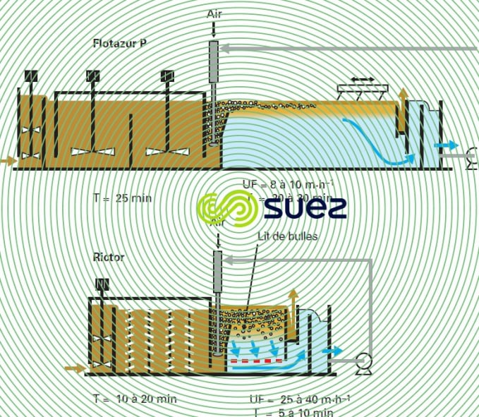 Flottateur conventionnel - flottateur Aquadaf
