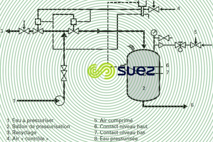 poste pressurisation