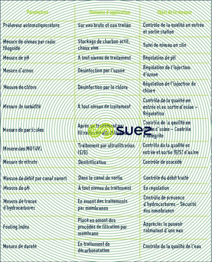 mesure station eau potable