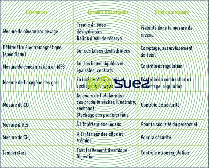 mesure traitement des boues