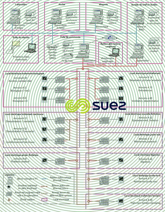 architecture communication contrôle commande