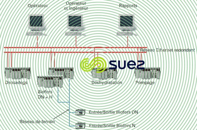 Architecture contrôle-commande solution 2 Dong Bu