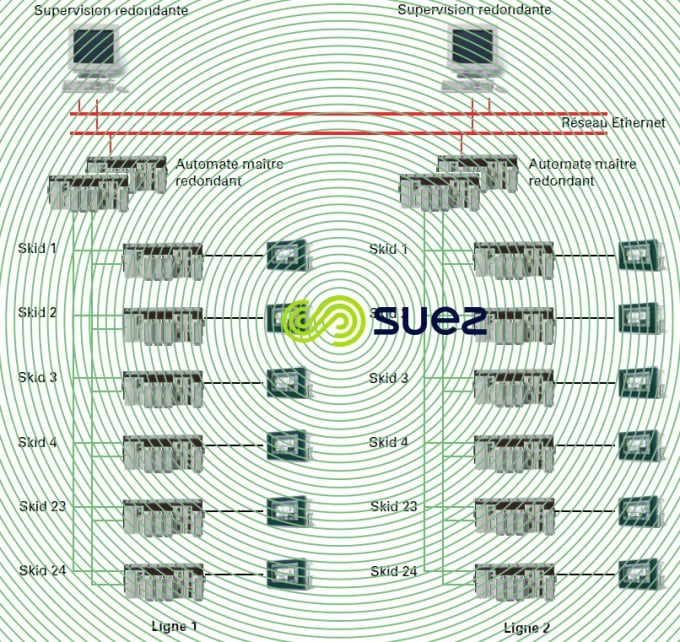 Architecture station ultrafiltration – Exemple Moscou