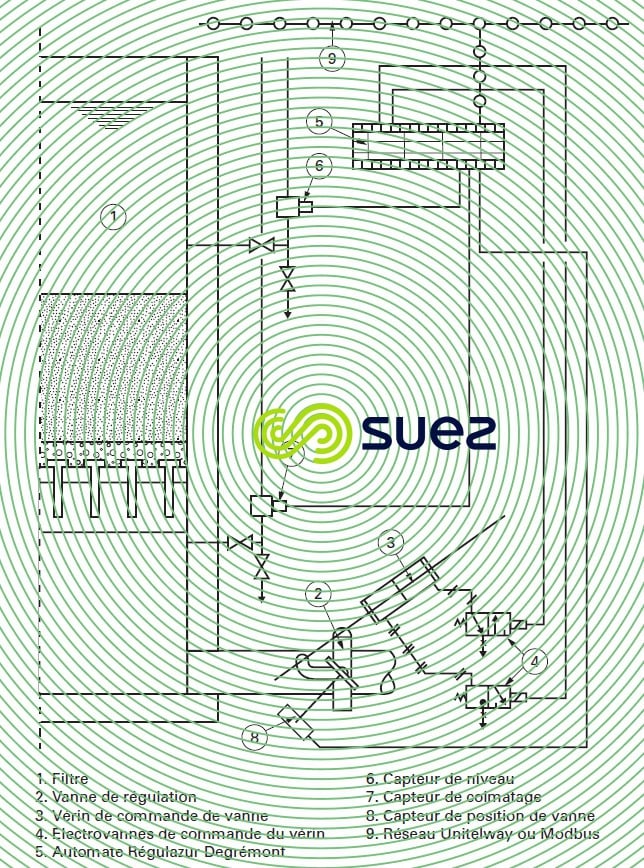 Régulation Régulazur filtre