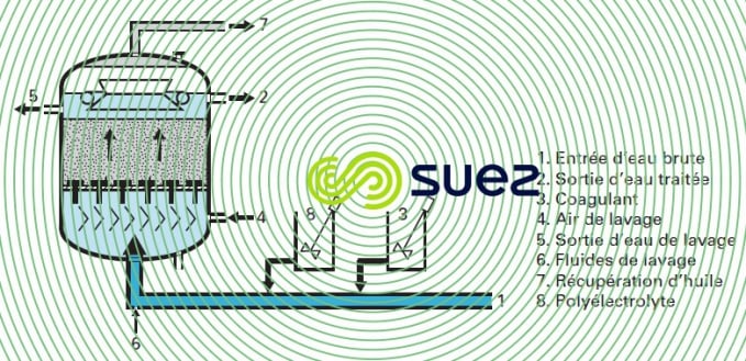 Colexer filtre déshuileur