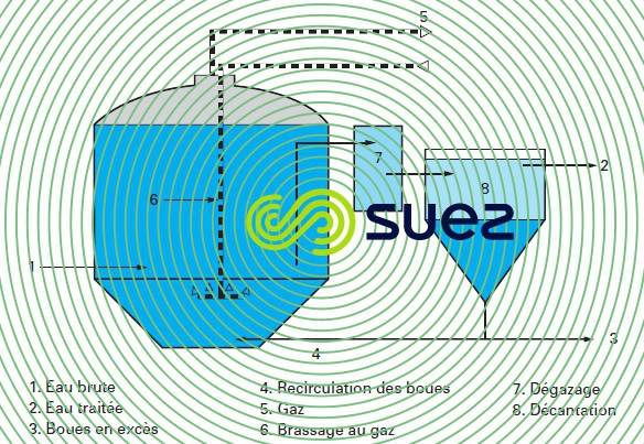 contact anaérobie (Analift)